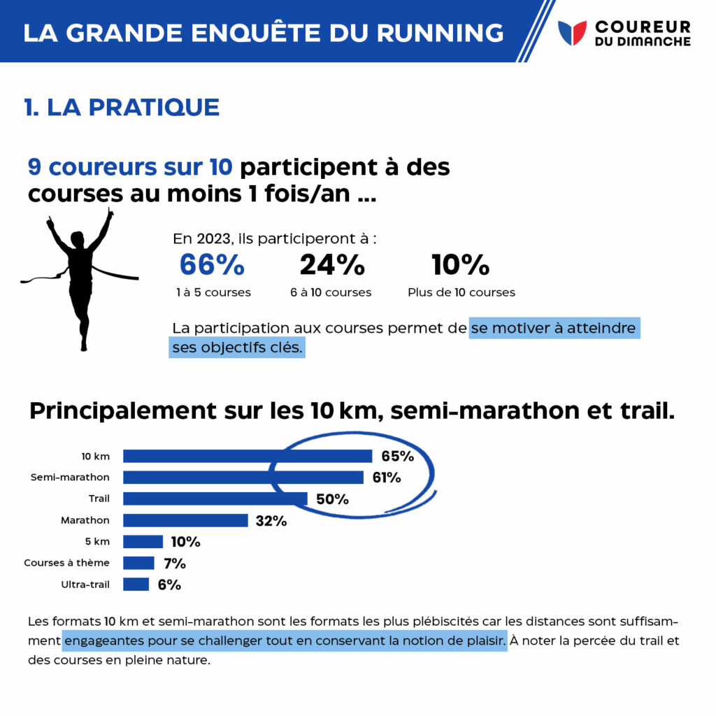 Les statistiques du running en France - Runners.fr